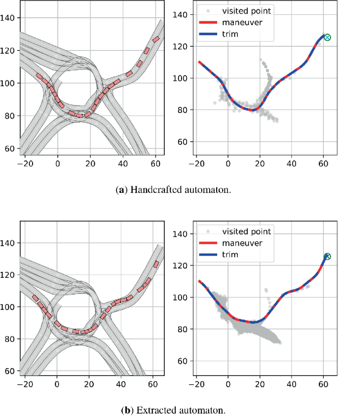 2 diagrams compare 2 different automaton construction methods for a single track kinematic model. The first method involves manually designing the automaton using a grid, while the second method extracts primitives from a data set. Trim and maneuvers are indicated as lines along the visited points on 2 diagrams on the right.