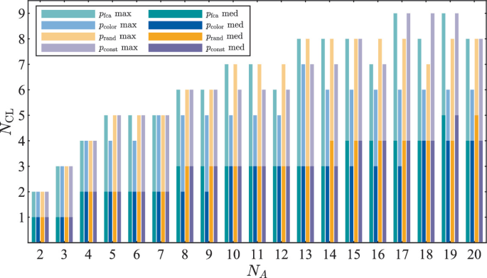 A group column chart of N c l versus N A for P F C A maximum and minimum, P color maximum and medium, P rand maximum and medium, and p constant maximum and medium presents a rising trend for all.