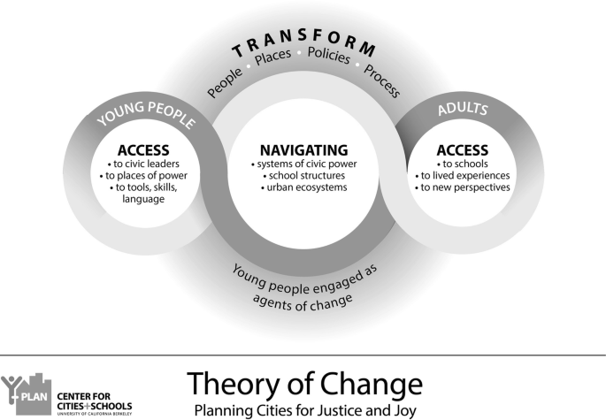 An illustration of 3 interconnected circles depicts the theory of change involving young people as change agents in transforming individuals, communities, policies, and systems. It involves young people accessing civic leaders, and places of power, and navigating civic systems. Adults gain access to schools and new perspectives.