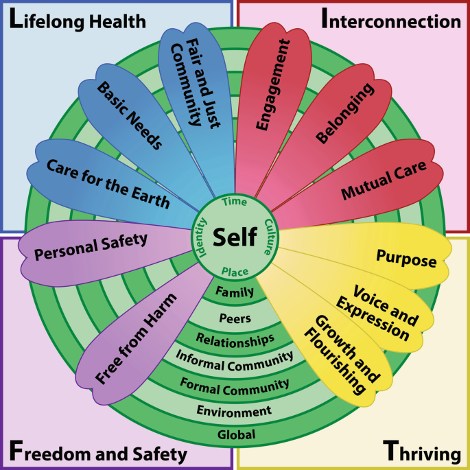 A circular chart with eight concentric circles representing self, family, peers, relationships, informal community, formal community, environment, and global is divided into four aspects such as lifelong health, interconnection, thriving, and freedom and safety.