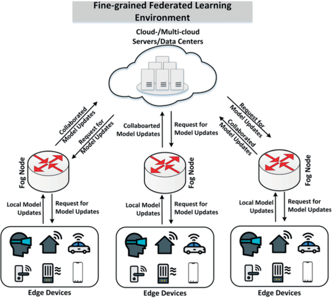 Enhancing Efficiency and Privacy in Distributed Machine Learning: A ...