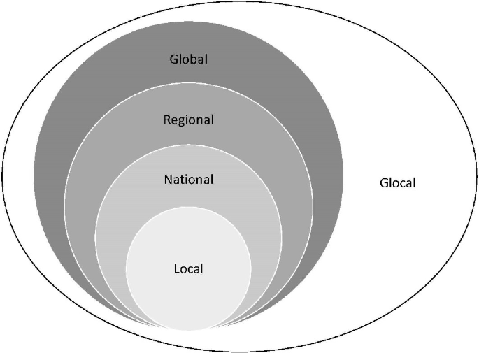 A diagram displays the scalar model of glocalization. Inside glocal are 4 concentric circles labeled local, national, regional, and global from the innermost to the outermost.