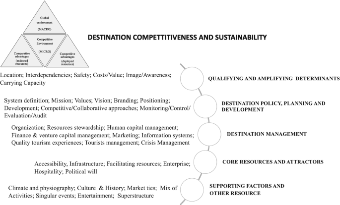 A model diagram. A triangle presents 4 factors for destination competitiveness and sustainability. They are global and competitive environments and competitive and comparative advantages. The qualifying and amplifying determinants, destination management, and other factors are also presented.