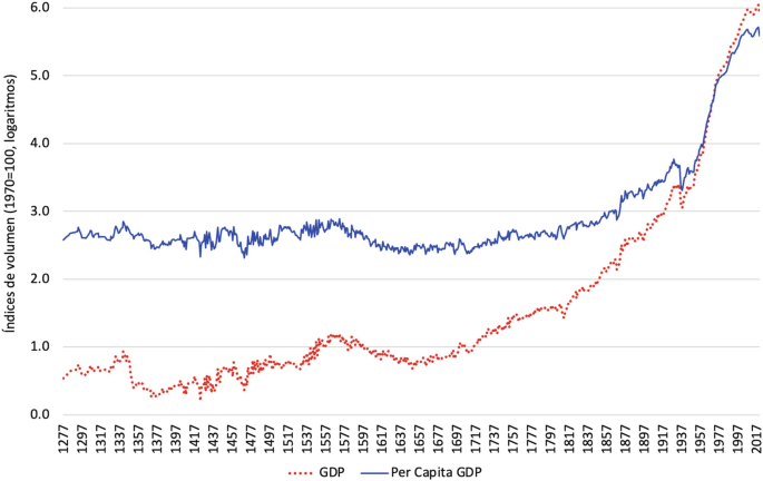 A line graph represents the increasing trends of G D P and per capita G D P from 1277 through 2017. The values for per capita G D P are higher till 1937. They rise gradually with minor fluctuations, dip sharply around in 1940, and then rise drastically. Data are estimated.