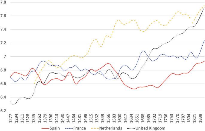 A multiline graph plots 4 lines for Spain, France, the Netherlands, and the United Kingdom. All lines follow ascending trends with fluctuations, between 6.2 and 7.8 on the y-axis and 1277 and 1838 on the x-axis. Values are estimated.