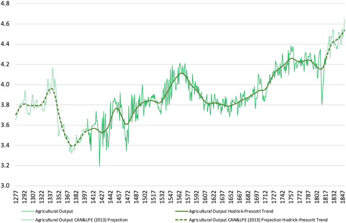 A line graph plots 4 lines for agricultural output, agricultural output Hodrick-Prescott trend, agricultural output C A N and L P E projection, and agricultural output C A N and L P E projection trend. All lines virtually overlap and follow ascending trends with high fluctuations.