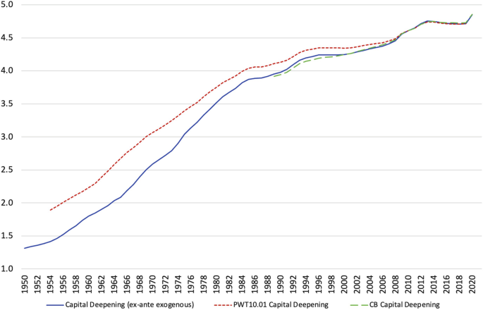 A line graph of percentages versus the years. The lines start at around 1.0 and then follow an increasing curve.