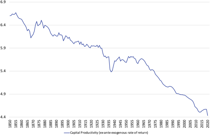 A line graph of percentages versus the years. The line of capital productivity begins at around 6.4 and then follow a downward trend.