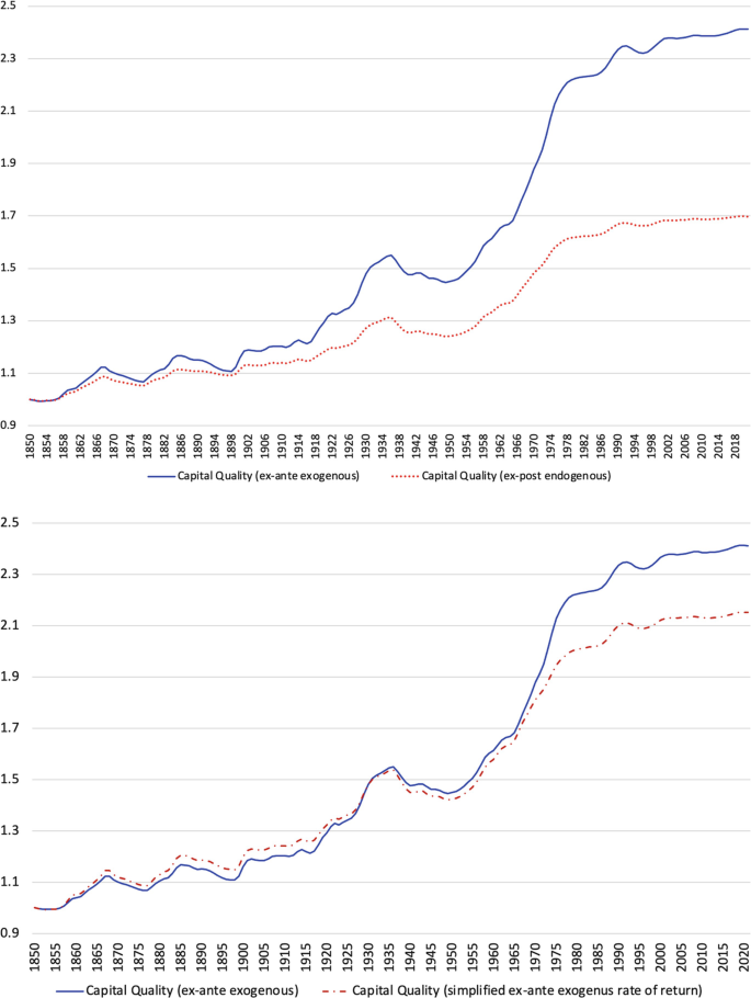 Two line graph illustrates the trend of the capital quality. The lines start at around 0.0 and then follow an upward trend as the number of years increase.