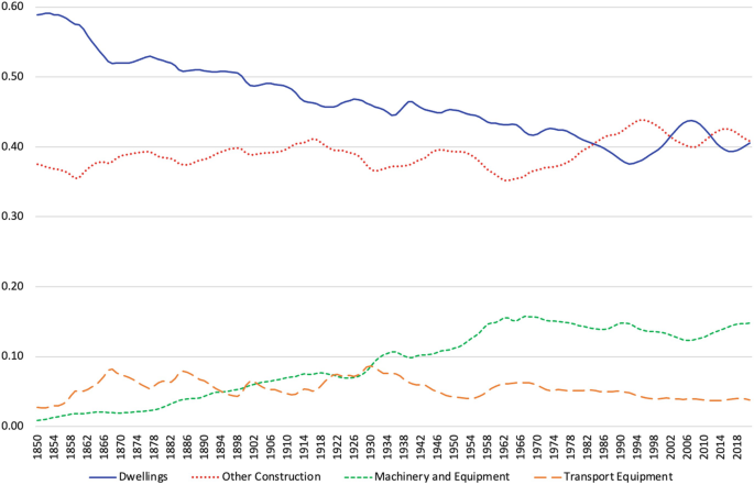 A line graph of percentages versus the years. The line of dwellings and other construction begin at around 0.60 and then decline below, whereas the machinery and equipment and transport equipment follow an upward trend.