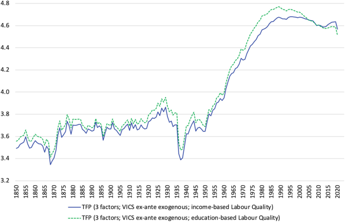 A multiline graph plots 2 closely matching fluctuating lines on an increasing trend for T F P 3 factors V I C S ex-ante exogenous labor quality for income-based and education-based versus years from 1850 to 2020 in increments of 5 years.