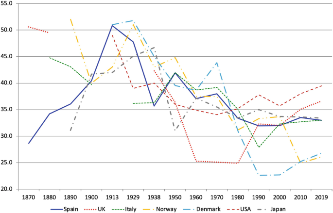 A multiline graph of inequality in O E C D countries versus years from 1870 to 2019 features 7 fluctuating trends for Spain, U K, Italy, Norway, Denmark, U S A, and Japan.