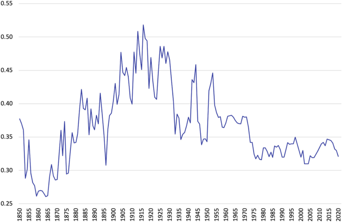 A line graph of income inequality in Spain in terms of Gini coefficient versus years from 1850 to 2020 in increments of 5 years represents a fluctuating line on a gradually increasing followed by a gradually decreasing trend.