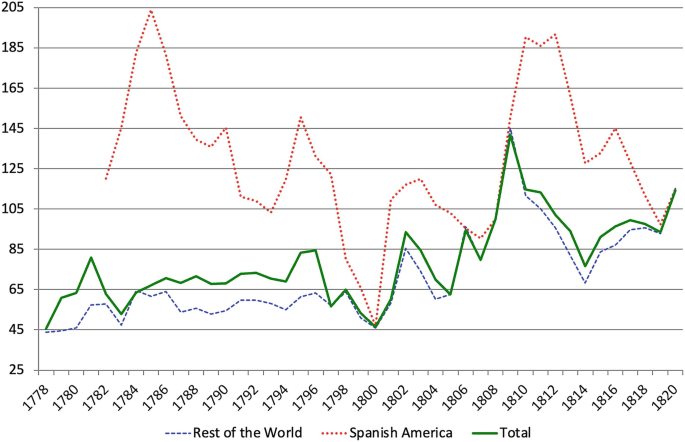 A multi-line graph of values from 25 to 205 versus the years from 1778 to 1820. It plots the lines of the rest of the world, Spanish America, and total with intense fluctuations, and sharp peaks and dips.