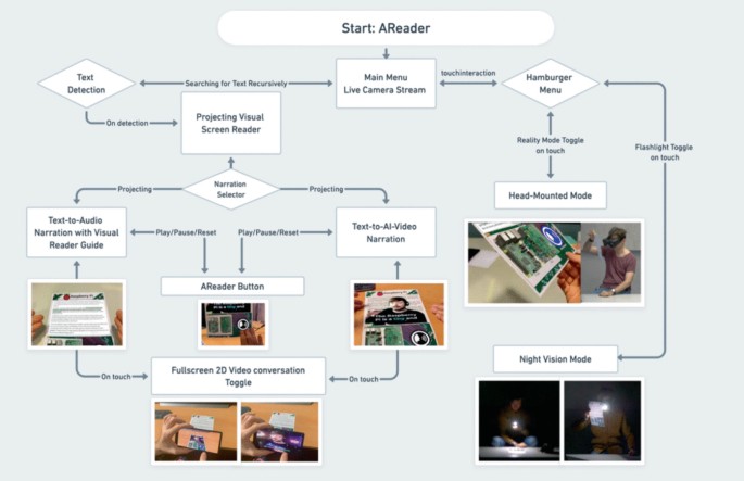 multimodal MCP visualization with visual flowchart, audio narration interface, and interactive elements for accessibility