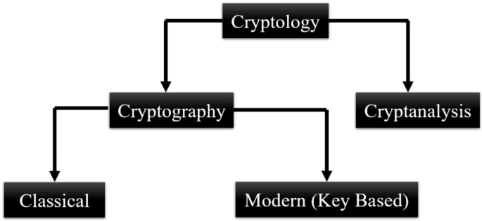A Short Survey on Comparative Study of Modern Cryptography Approach ...