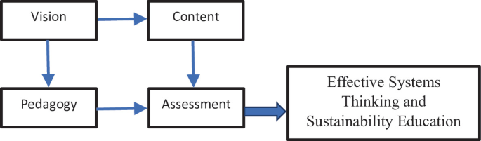 Systems Thinking and Sustainability Education | Springer Nature Link