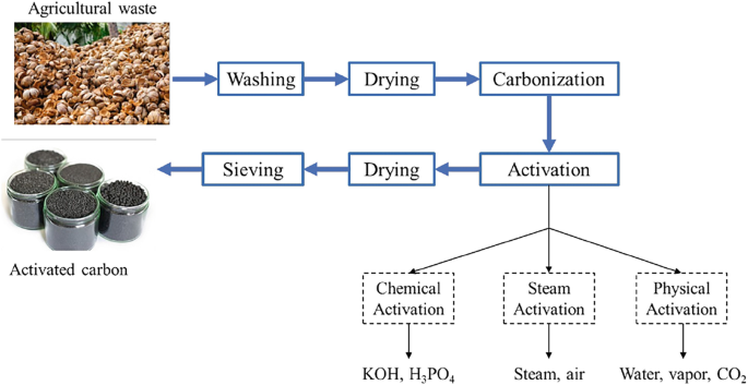 Utilization of Agricultural Waste for Water and Wastewater Treatment ...