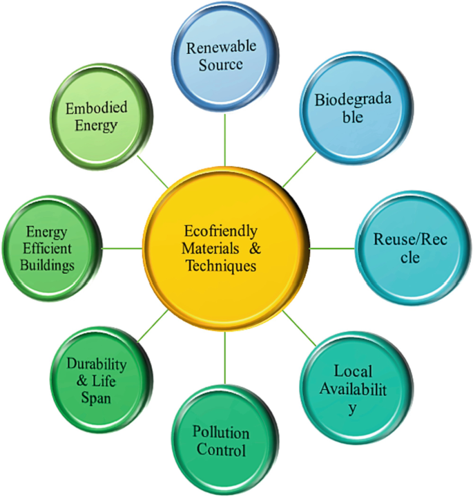 Agriculture Waste for Sustainable Building Materials | SpringerLink