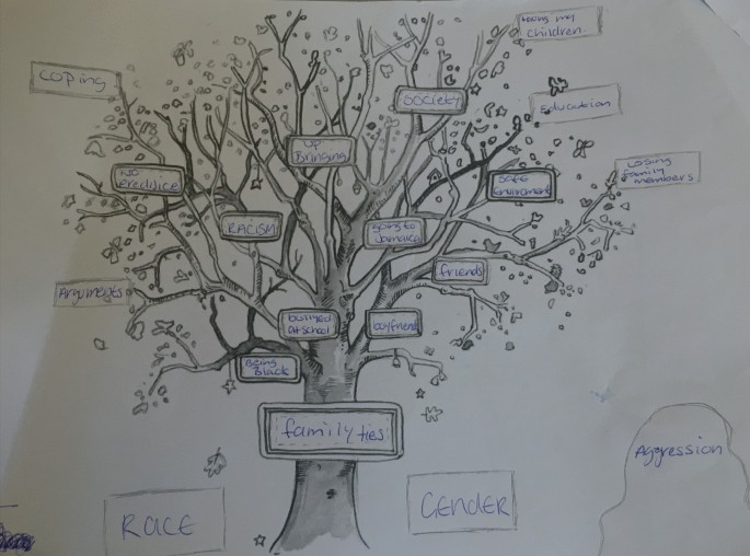 Storytelling and Catharsis in Prison: Identity Trees as Elicitation and ...