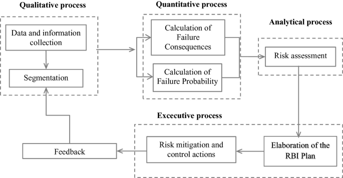 Risk Based Inspection | SpringerLink