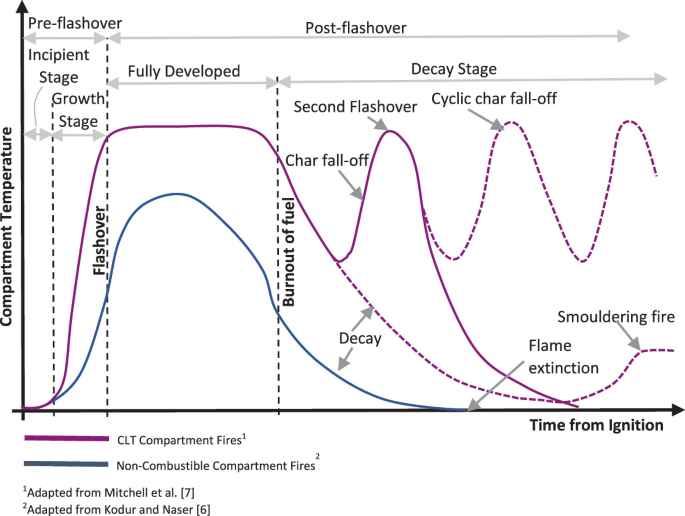 The Impacts of Architectural Changes on Fire Dynamics; the Case of ...