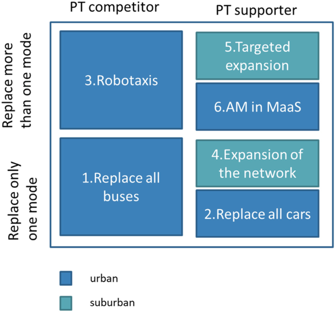 A 2 by 2 matrix of replace more than one mode and replace only one mode versus P T competitor and supporter. It plots 6 factors and classifies them based on urban and suburban. Urban includes A M in M a a S, replace all cars and buses, and robotaxis. Suburban includes target and network expansions.