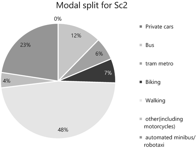 A pie chart of the percentage distribution of the modal split for S c 2. The data is as follows. Walking, 48%. Automated minibus or robotaxi, 23%. Bus, 12%. Biking, 7%. Tram Metro, 6%. Private cars, 0. Other, 4%.