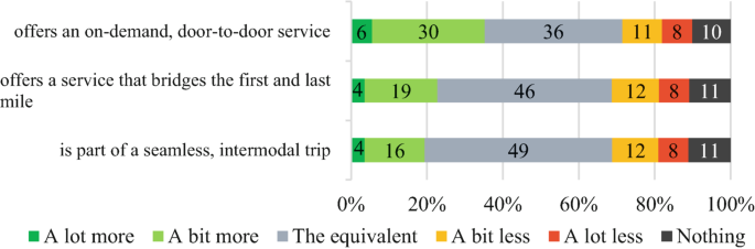 A stacked bar chart. More than the equivalent is 20 to 36%. If it is part of a seamless, intermodal trip, 16% are a bit more willing and 4% are a lot more willing. If the service bridges the first and last mile, it is 19% and 4%. If it has on-demand, door-to-door service, it is 30% and 6%. The equivalent option is the maximum with 36 to 49%.