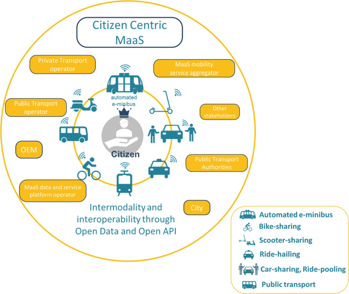 A diagram of the automated minibuses integrated into a citizen-centric M a a S system. The elements are as follows. Private transport operator, M a a S mobility service aggregator, other stakeholders, public transport authorities, city, M a a S data and service platform operator, O E M, and public transport operator.