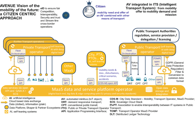 An infographic of step 3. It has a private transport operator with bike and scooter sharing, and a public transport operator with demand responsive transport and conventional public transit. They are connected by M a a S data and service platform operator. The operator gets input from other M a a S and sends output to City.