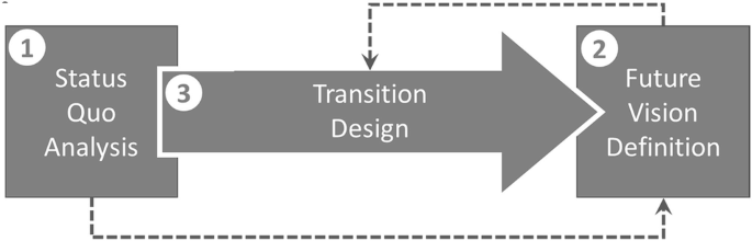 An illustration with three phases of transition planning, 1. Status quo analysis, 2. Transition design, and 3. Future vision definition.