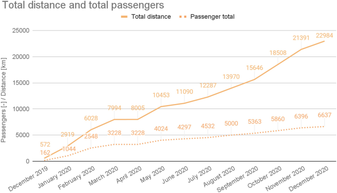 A line graph of passengers over distance versus 13 months. A solid line for total distance starts at 572 in December 2019, gradually increases, and reaches 22984 in December 2020. A dotted line for passenger total starts at 162 in December 2019, increases slightly, and reaches 6637 in December 2020.