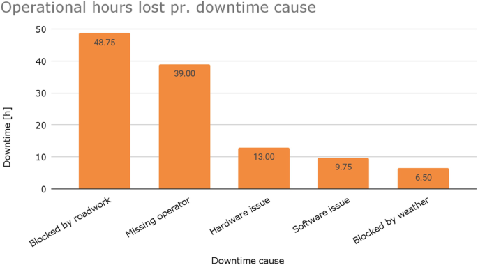 A bar graph of operational hours lost per downtime cause, has the following values, blocked by roadwork 48.75, missing operator 39.00, hardware issue 13.00, software issue 9.75, blocked by weather 6.50.