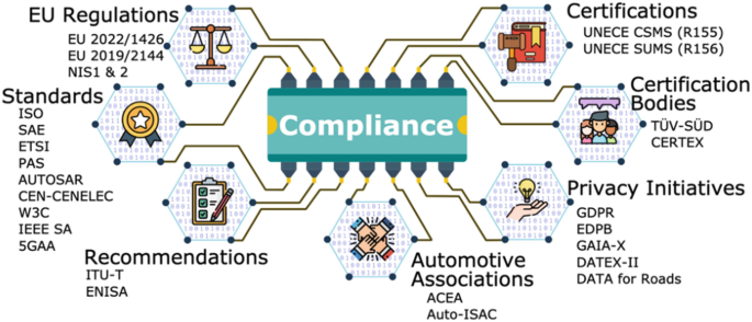 An illustration of the keys to compliance include E U regulations, certifications like U N E C E C S M S, certification bodies like CERTEX, privacy initiatives like E D P B, automotive associations like A C E A, recommendations like ENISA, and standards like I S O.