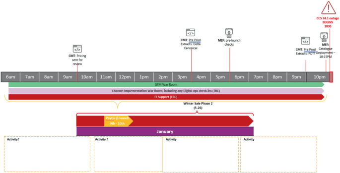 Deployment Timeline Example Deployment and Release Management Process in Agile Digital Projects ...