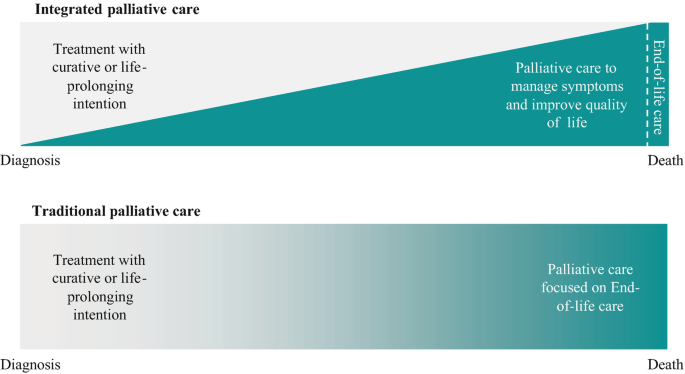 An illustration of the integrated and traditional palliative care from diagnosis to death. The diagnosis for palliative care is treatment with curative or life-prolonging intentions. Palliative care to manage the symptoms and results in death. Traditional care focuses on end-of-life care.