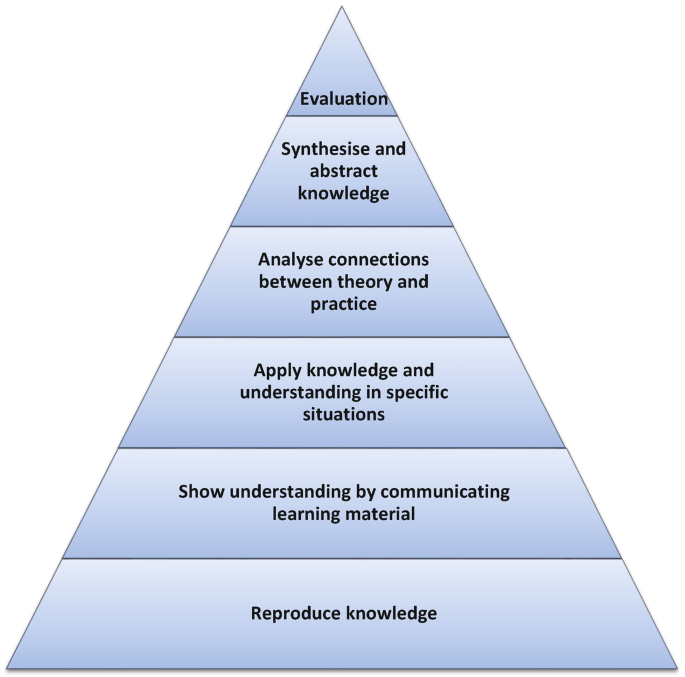 A pyramid of six levels. From the bottom, Reproduce knowledge, show understanding by communicating learning material, apply knowledge and understanding in specific situations, analyze connections between theory and practice, synthesize and abstract knowledge, and evaluation.