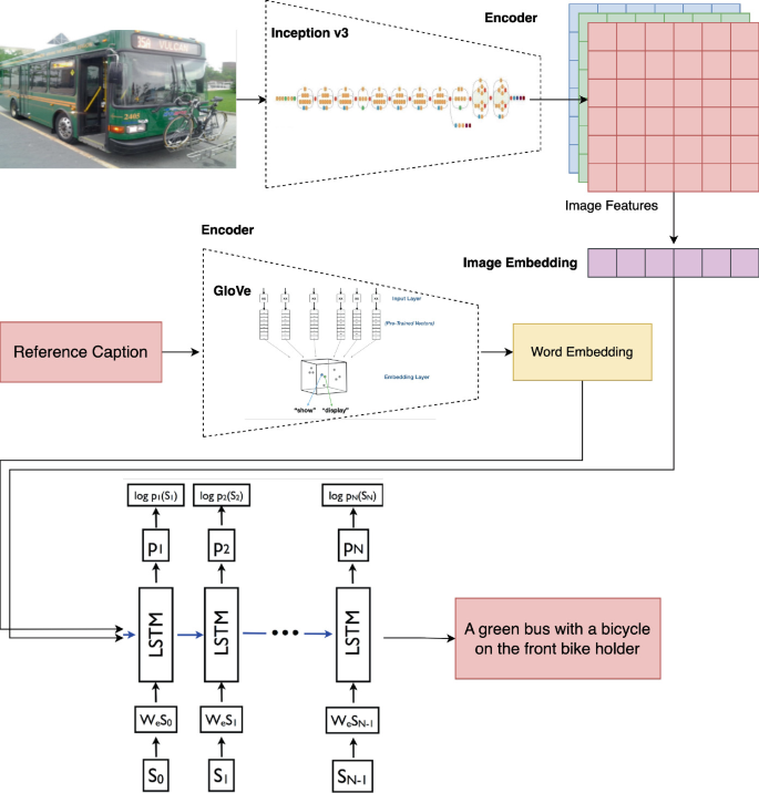 A Comparative Evaluation of Image Caption Synthesis Using Deep Neural ...