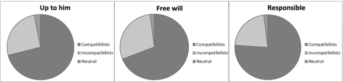 3 pie charts of up to him, free will, and responsible. In all 3 pie charts the response in descending order are as follows. 1, Compatibilists. 2, Incompatibilists. 3, Neutral.