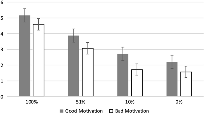 A double bar graph plots good and bad motivation. 100%, Good motivation, 5.1. Bad motivation, 4.6. 51%. Good motivation, 3.9. Bad motivation, 3. 10%. Good motivation, 2.8. Bad motivation, 1.8. 0%. Good motivation, 2.1. Bad motivation, 1.75. Data are estimated.