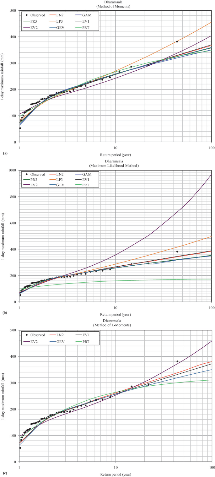 Intercomparison of Extreme Rainfall Estimates Using Normal, Gamma and ...