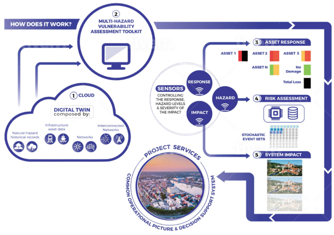 A schematic diagram of the flow of formation within the PLOTO platform modules presents a cloud that stores natural hazards historical records, infrastructure asses data, networks, and interconnected networks go through a multi-hazard vulnerability assessment toolkit to the project services.