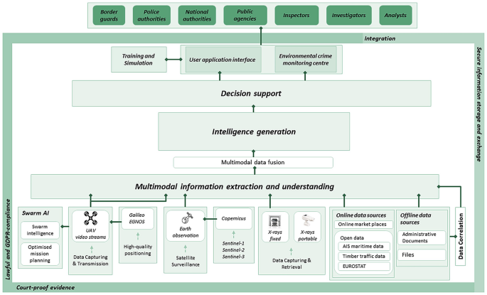 An architecture diagram of the Perivallon platform. The layers from bottom to top are data correlation, information extraction, data fusion, intelligence generation, decision support, user application interface, and home tab block.