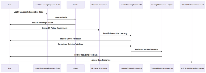 A sequence diagram of the high level LAW GAME includes the user, social V R learning experience portal, Moodle, 3 D virtual environment, gamified training system and A I, training effectiveness analytics, and LAW GAME secure environment.