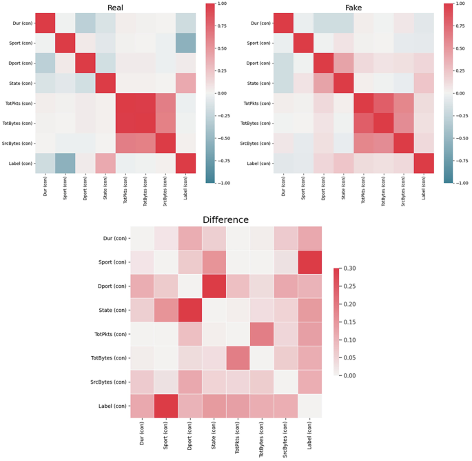 3 correlation matrices of real, fake, and difference with color gradient scales. A and B. They present a diagonally high-intensity trend. The color gradient scale ranges from negative 1.00 to 1.00. C. It presents high intensity at state on state, D port at state, sport at label, and label at sport. The color gradient scale ranges from 0.00 to 0.30.