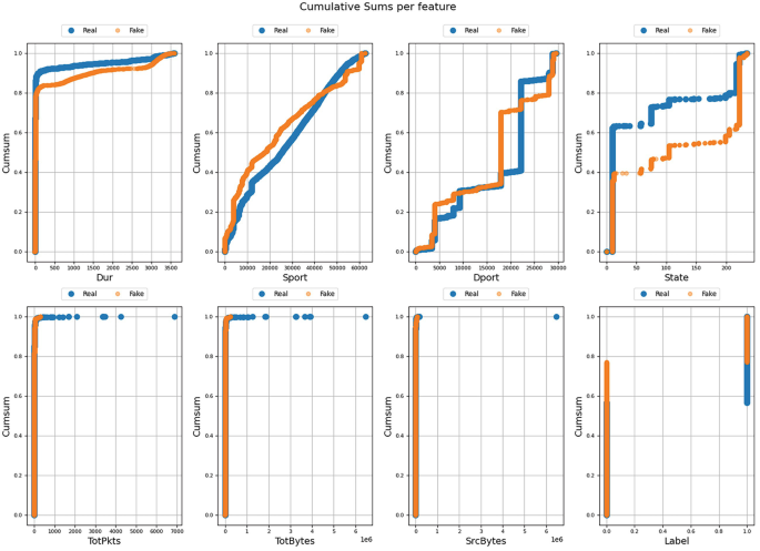 8 line graphs of cum sum versus d u r, sport, d port, state, tot p k t s, tot bytes, s r c bytes, and label for real and fake. 1. A straight rise then a slow rising trend. 2. A steep rising trend. 3. A zigzag rising trend. 4. A straight side then a slow rising trend. 5 to 7. A straight rise then a stable trend. 8. A straight trend.