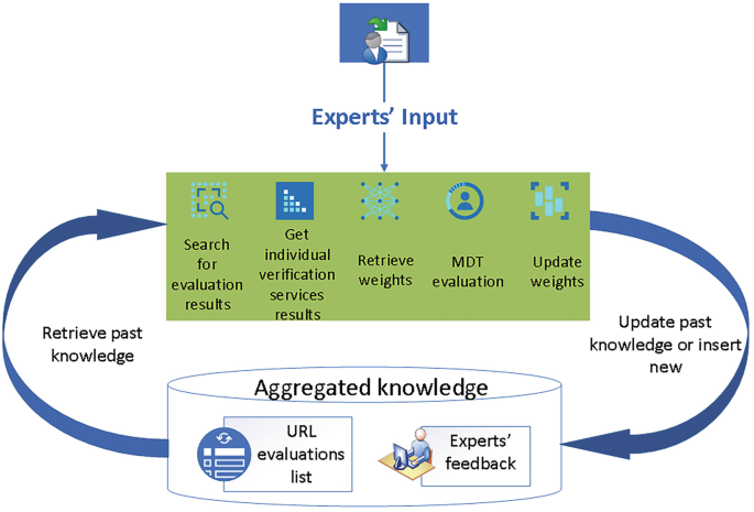 A schematic diagram of the continuous learning process of M D T presents experts' input in the search for evaluation results, getting verification services results, retrieving weights, M D T evaluation, and updating weights to update past knowledge or insert new and retrieving past knowledge.