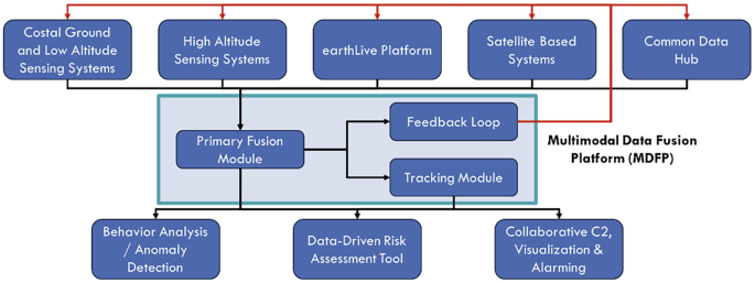 A flow chart of the multimodal data fusion platform. The costal ground and low altitude sensing systems, high altitude sensing systems, earth live platform, satellite based platform, and common data hub lead to the primary fusion module, which leads to the feedback loop and tracking module.