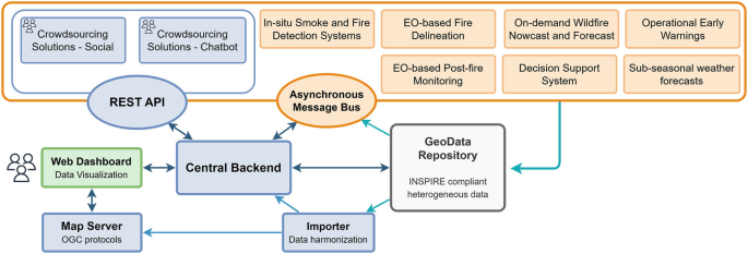 A model diagram of the SAFERS architecture. The central backend is connected to the rest-A P I, asynchronous message bus, geodata repository, importer, map server, and web dashboard. The A P I has the crowdsourcing solution.